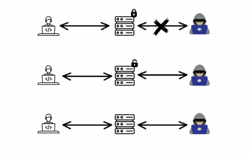 Broken Access Controls